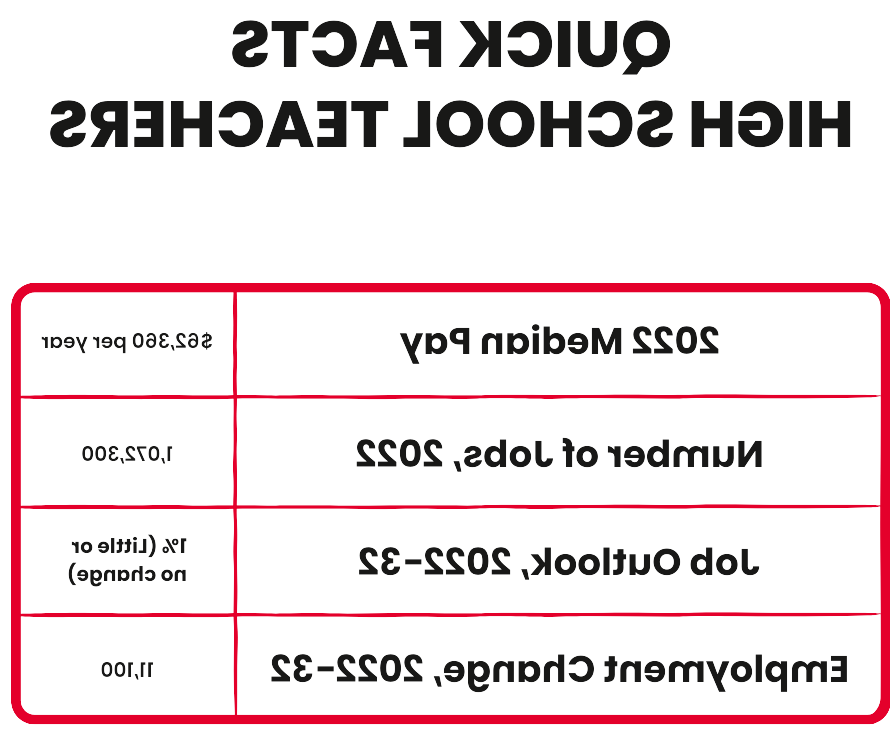High School Teacher quick fact